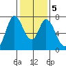 Newark Slough tide chart for Sunday, January 5, 2025