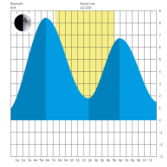 Newark Slough tide chart for Monday, January 6, 2025