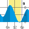 Newark Slough tide chart for Thursday, January 9, 2025