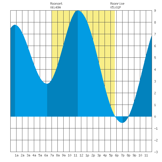 Newark Slough tide chart for Tuesday, February 11, 2025