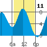 Newark Slough tide chart for Tuesday, February 11, 2025
