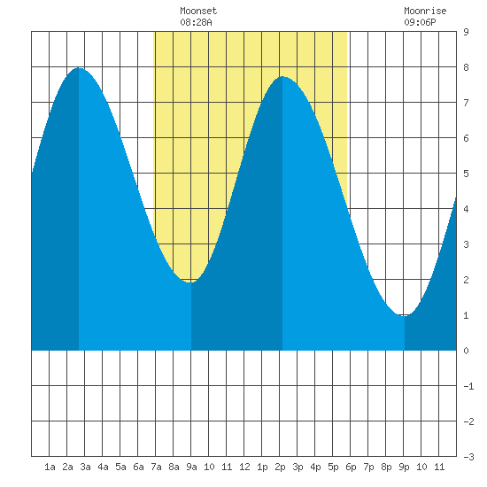 Newark Slough tide chart for Saturday, February 15, 2025