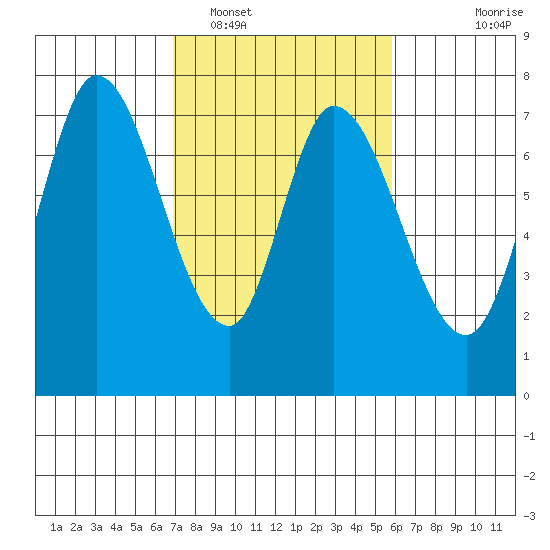 Newark Slough tide chart for Sunday, February 16, 2025