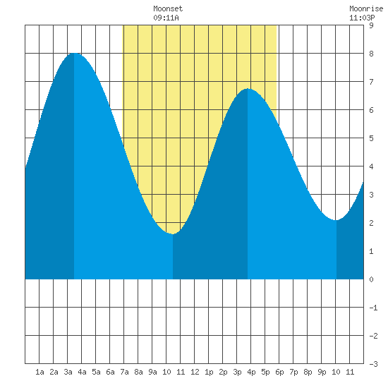 Newark Slough tide chart for Monday, February 17, 2025