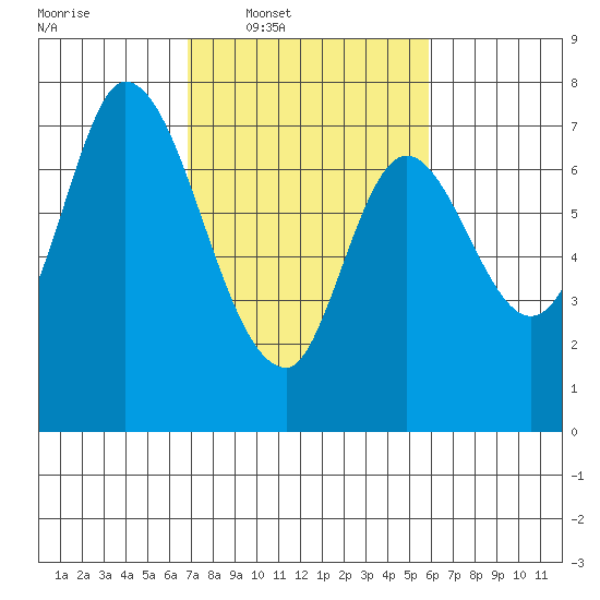 Newark Slough tide chart for Tuesday, February 18, 2025