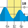 Newark Slough tide chart for Tuesday, February 18, 2025