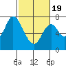 Newark Slough tide chart for Wednesday, February 19, 2025
