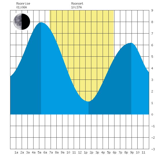 Newark Slough tide chart for Thursday, February 20, 2025