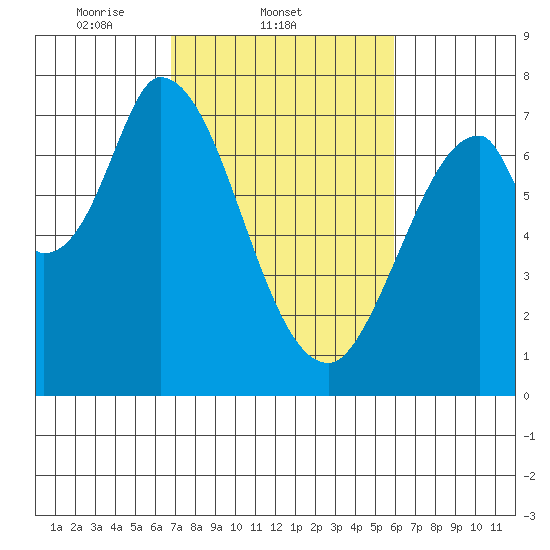 Newark Slough tide chart for Friday, February 21, 2025