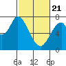 Newark Slough tide chart for Friday, February 21, 2025
