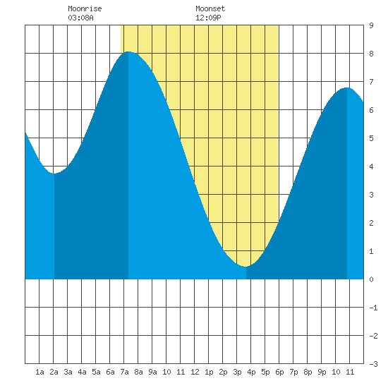 Newark Slough tide chart for Saturday, February 22, 2025