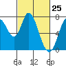 Newark Slough tide chart for Tuesday, February 25, 2025