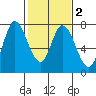 Newark Slough tide chart for Sunday, February 2, 2025