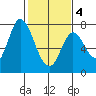 Newark Slough tide chart for Tuesday, February 4, 2025