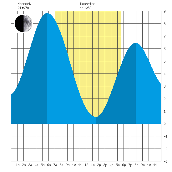 Newark Slough tide chart for Wednesday, February 5, 2025