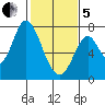 Newark Slough tide chart for Wednesday, February 5, 2025