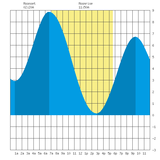 Newark Slough tide chart for Thursday, February 6, 2025