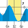 Newark Slough tide chart for Friday, February 7, 2025