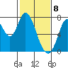 Newark Slough tide chart for Saturday, February 8, 2025