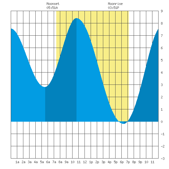 Newark Slough tide chart for Monday, March 10, 2025