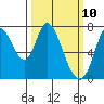 Newark Slough tide chart for Monday, March 10, 2025