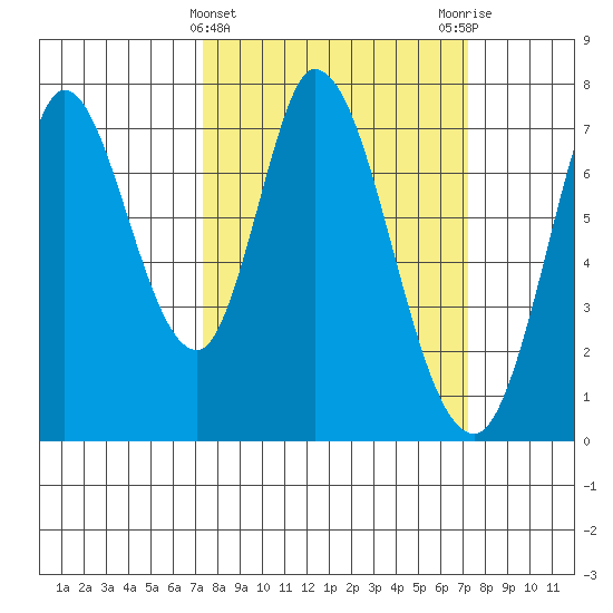 Newark Slough tide chart for Wednesday, March 12, 2025