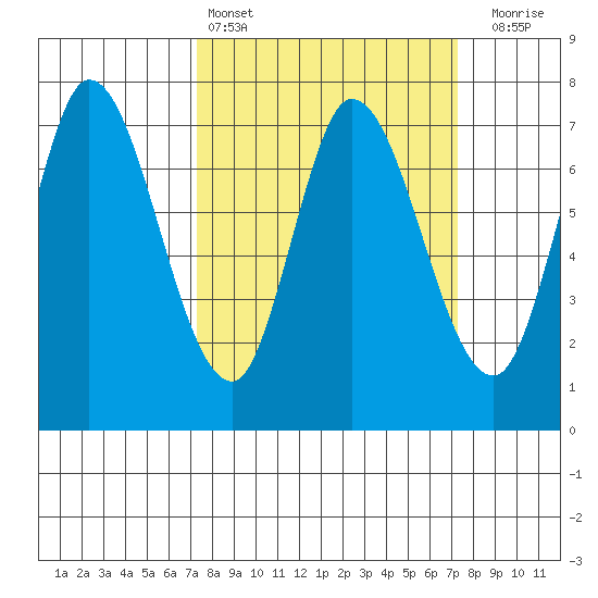 Newark Slough tide chart for Saturday, March 15, 2025