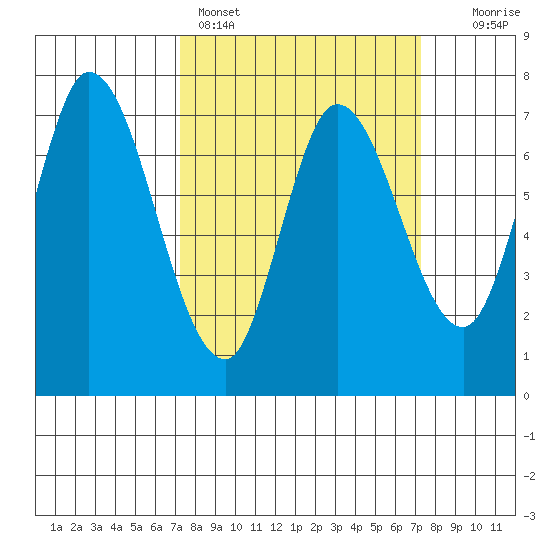 Newark Slough tide chart for Sunday, March 16, 2025