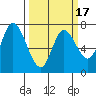 Newark Slough tide chart for Monday, March 17, 2025