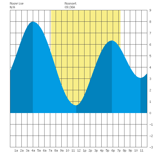 Newark Slough tide chart for Wednesday, March 19, 2025