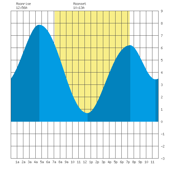 Newark Slough tide chart for Thursday, March 20, 2025