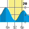 Newark Slough tide chart for Thursday, March 20, 2025