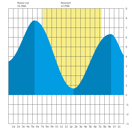 Newark Slough tide chart for Friday, March 21, 2025