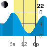 Newark Slough tide chart for Saturday, March 22, 2025