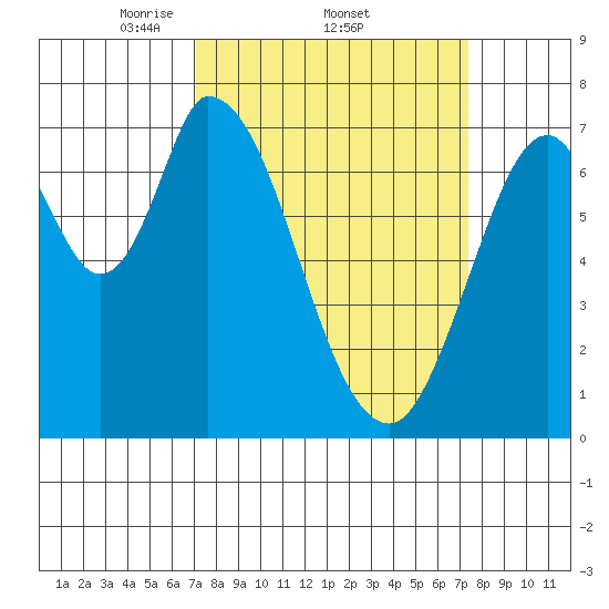 Newark Slough tide chart for Sunday, March 23, 2025