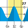Newark Slough tide chart for Thursday, March 27, 2025