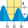 Newark Slough tide chart for Monday, March 3, 2025