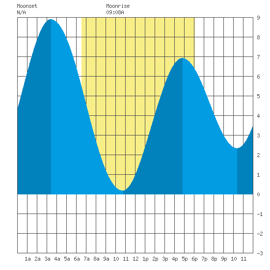 Newark Slough tide chart for Tuesday, March 4, 2025