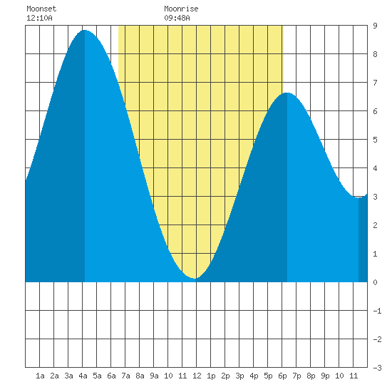 Newark Slough tide chart for Wednesday, March 5, 2025
