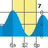 Newark Slough tide chart for Friday, March 7, 2025