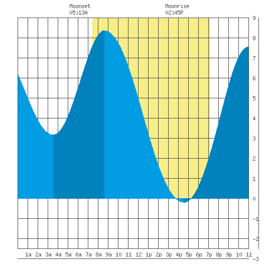 Newark Slough tide chart for Sunday, March 9, 2025
