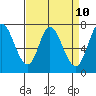 Newark Slough tide chart for Thursday, April 10, 2025