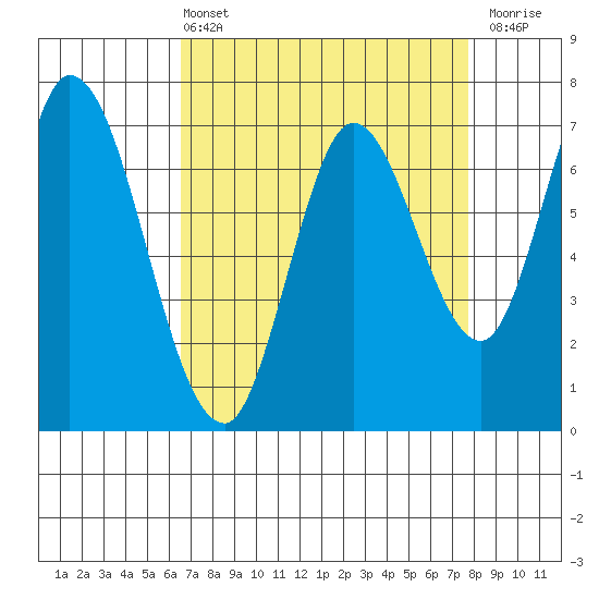 Newark Slough tide chart for Sunday, April 13, 2025