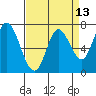 Newark Slough tide chart for Sunday, April 13, 2025
