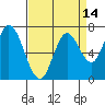 Newark Slough tide chart for Monday, April 14, 2025