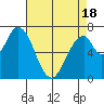 Newark Slough tide chart for Friday, April 18, 2025