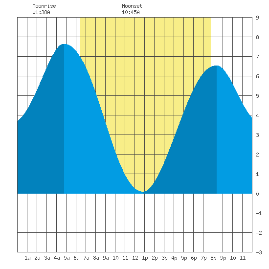 Newark Slough tide chart for Saturday, April 19, 2025