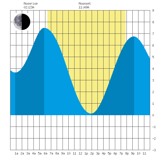 Newark Slough tide chart for Sunday, April 20, 2025