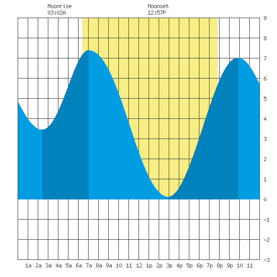Newark Slough tide chart for Monday, April 21, 2025