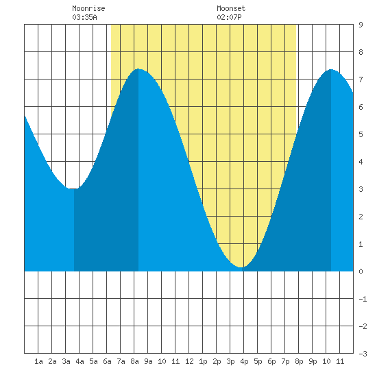 Newark Slough tide chart for Tuesday, April 22, 2025